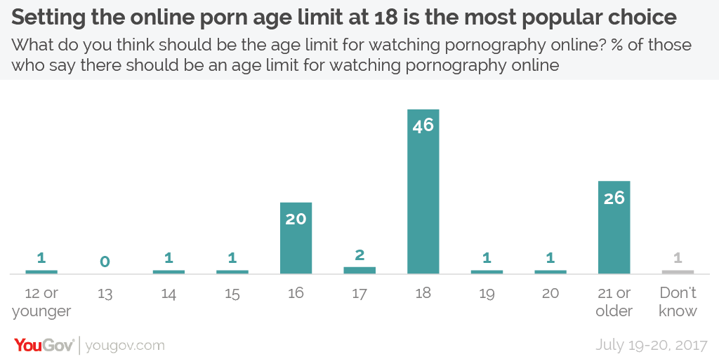 YouGov Britons back age limits for watching online pornography